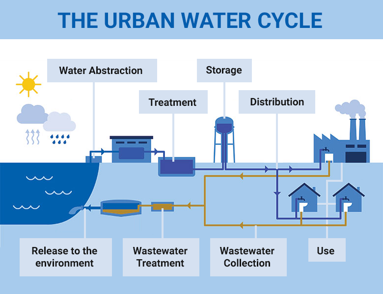city water unplanned reuse